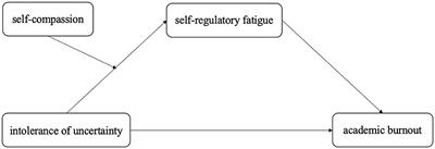 The association between intolerance of uncertainty and academic burnout among university students: the role of self-regulatory fatigue and self-compassion